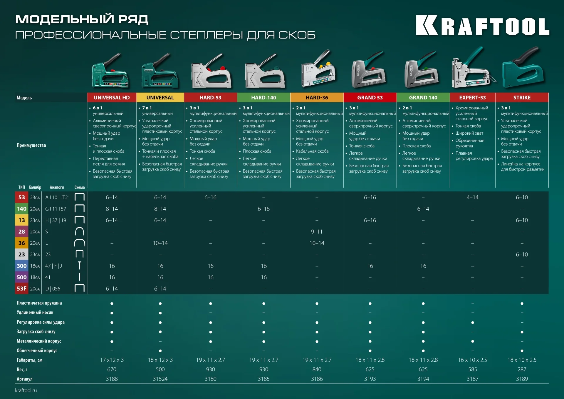 Степлер KRAFTOOL Universal-HD, 6-в-1: 53 (A/10/JT21) 23GA (6 - 14 мм)/140 (G/11/57) 20GA (8 - 14 мм)/13/53F/300/500, 