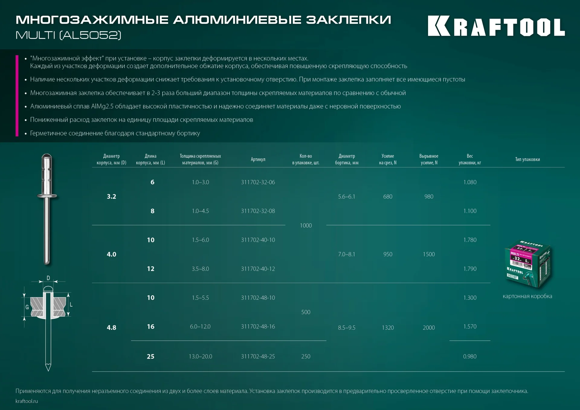 Заклепки алюминиевые многозажимные KRAFTOOL 3.2 x 6 мм, 1000 шт (311702-32-06)